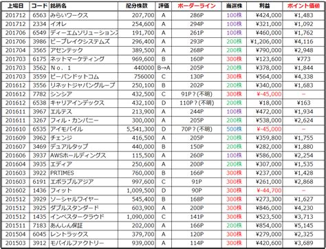 win太郎|IPOチャレンジポイントのボーダーライン .